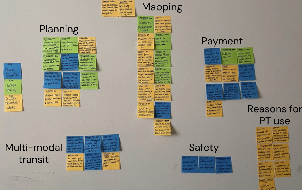 Affinity map of interview notes on sticky notes, grouped by theme