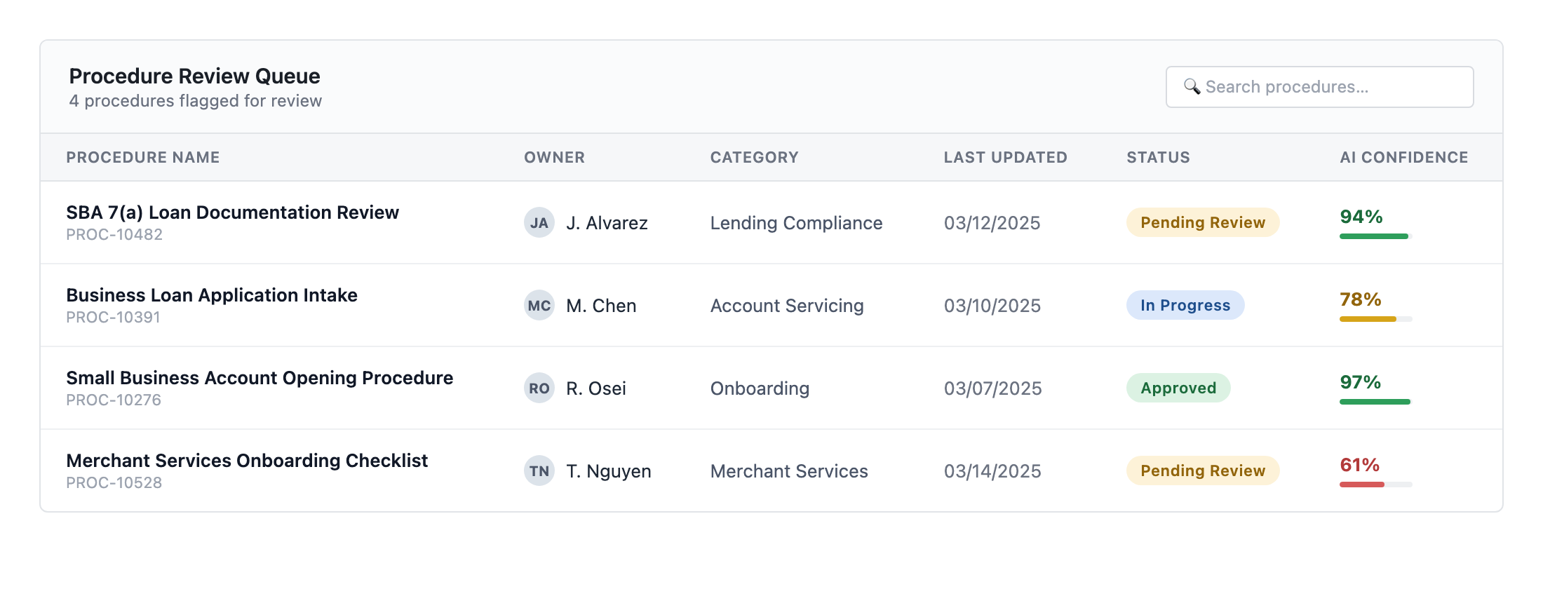 Recreation of the Procedures Updater review queue: a table of flagged procedures with owner, category, last updated date, status chip, and AI confidence score.