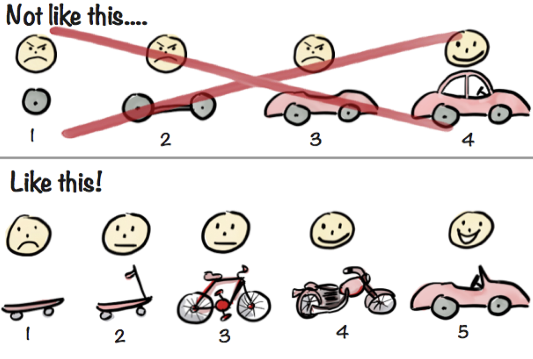 MVP scoping sketch — a skateboard, scooter, bike, motorbike, and car, each a complete usable product, versus building a car one wheel at a time.
